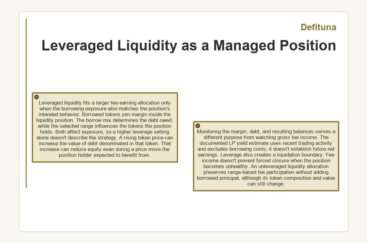 Diagram: Defituna - Leveraged Liquidity as a Managed Position
